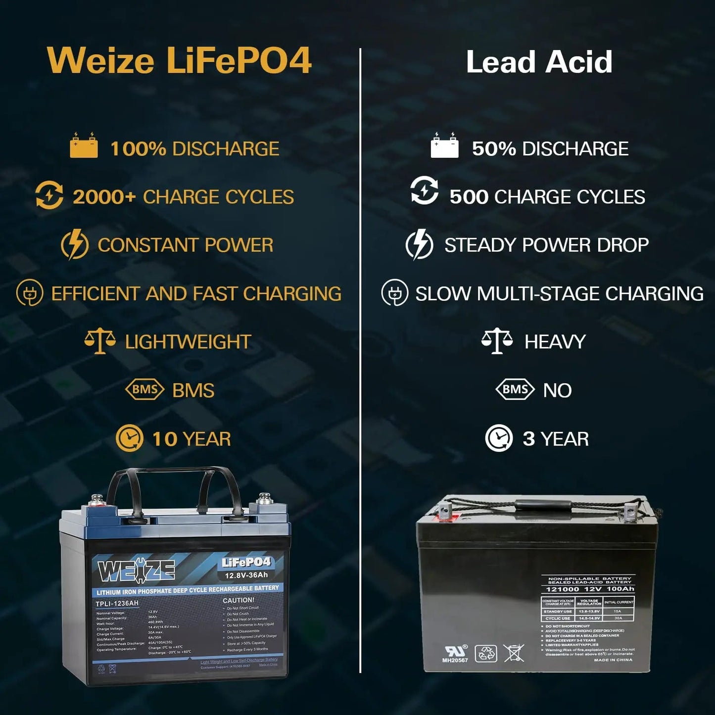 WEIZE 12V 36Ah 460.8Wh Lithium Battery, Group U1 Deep Cycle LiFePO4 Battery