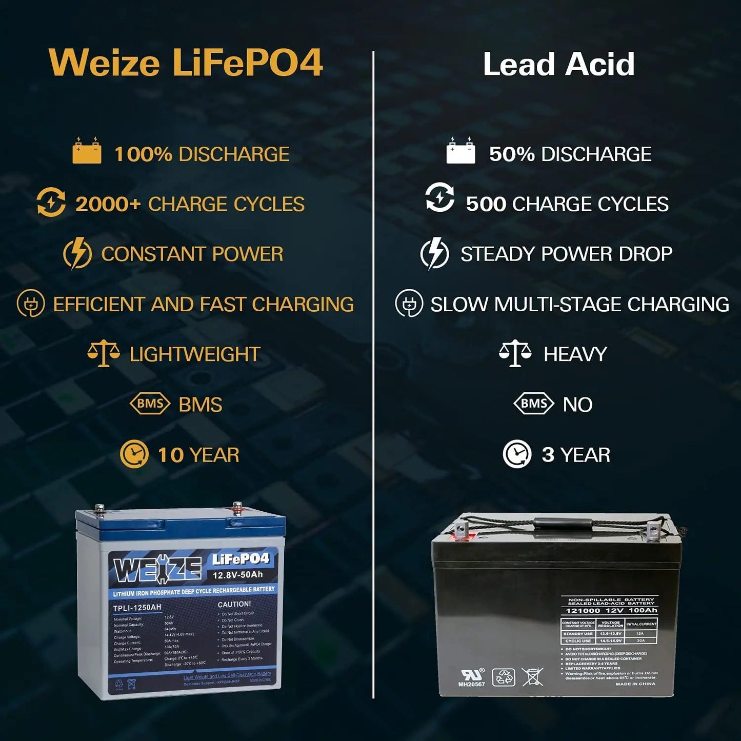 WEIZE 12V 50Ah 640Wh Lithium Battery, Group 24 Deep Cycle LiFePO4 Battery