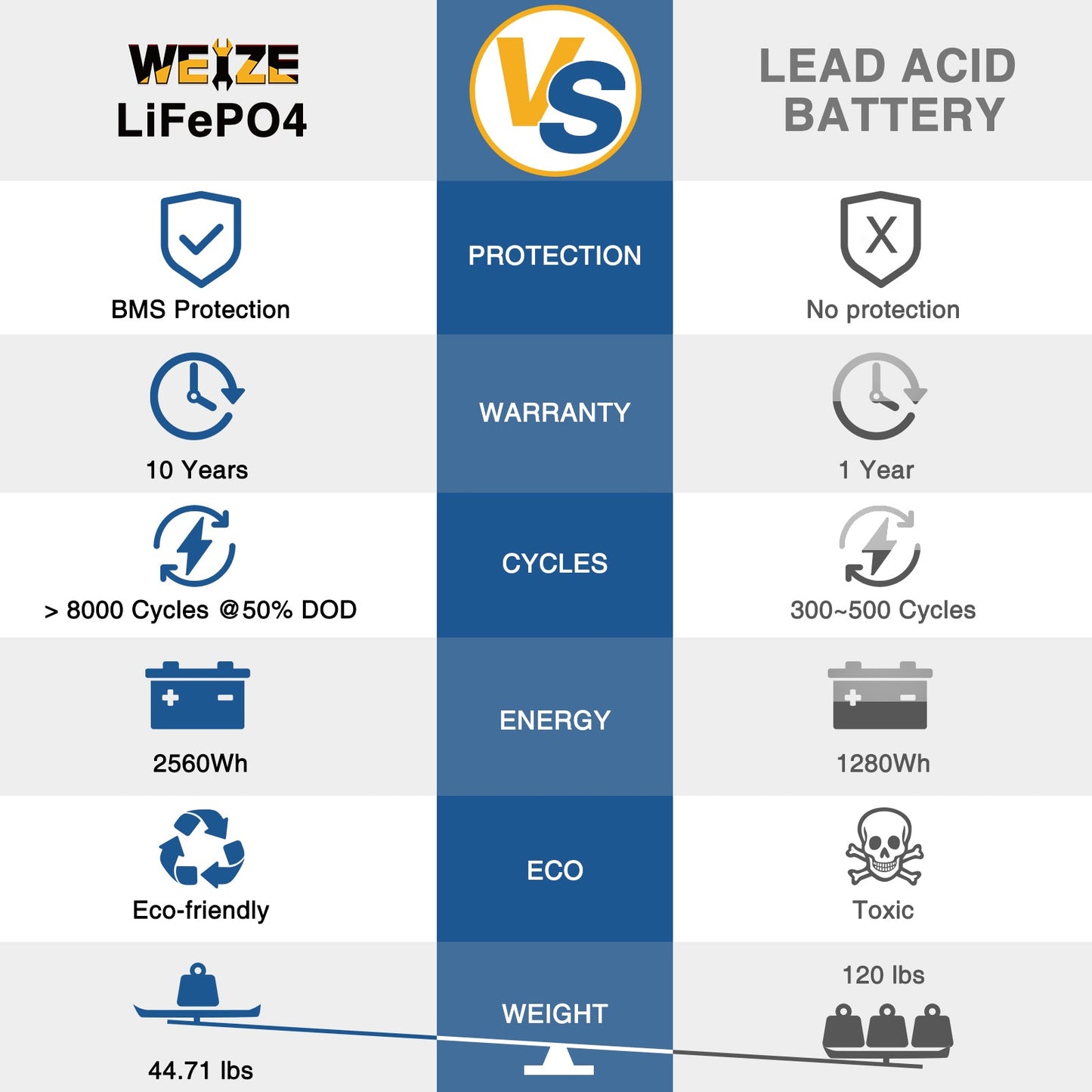 WEIZE 24V 100Ah 2560Wh Deep Cycle LiFePO4 Lithium Battery