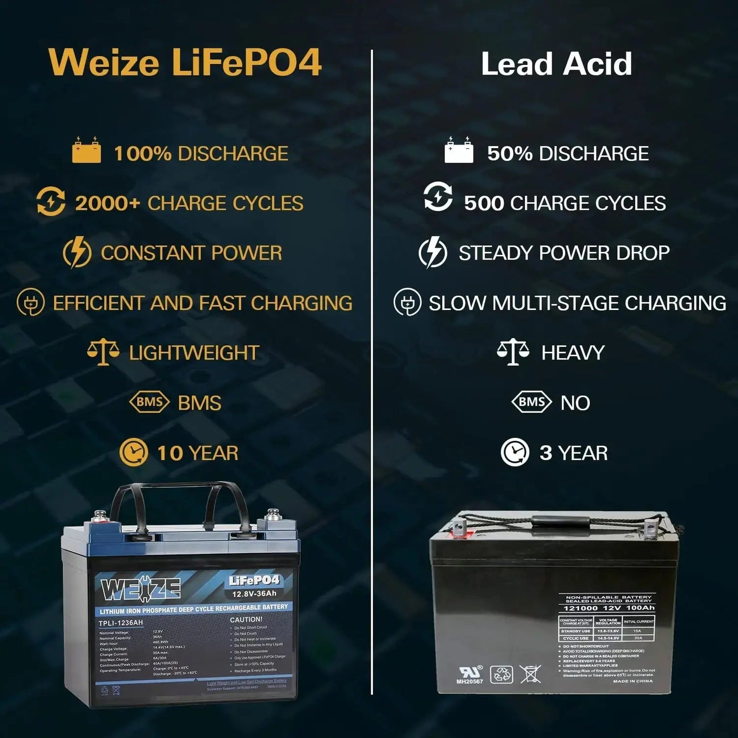 🔥WEIZE 12V LiFePO4 Lithium Battery Plus Series Deep Cycle Battery, Built-in Smart BMS, 3%/Month Self-discharge Rate, 10 Years Warranty