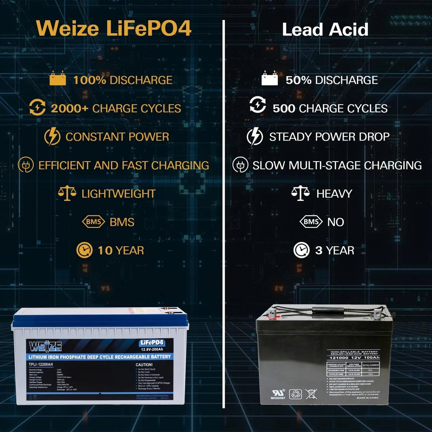 WEIZE 12V 200Ah 2560Wh Lithium Battery, Deep Cycle LiFePO4 Battery