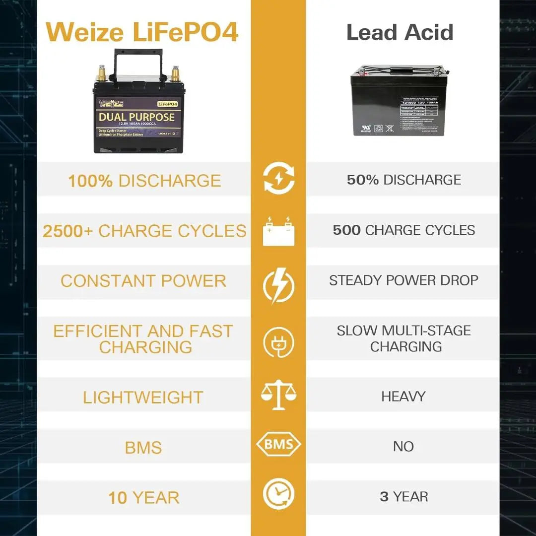 WEIZE 12V 105AH Dual Purpose LiFePO4 Lithium Battery, Starter & Deep Cycle, Marine & RV Battery