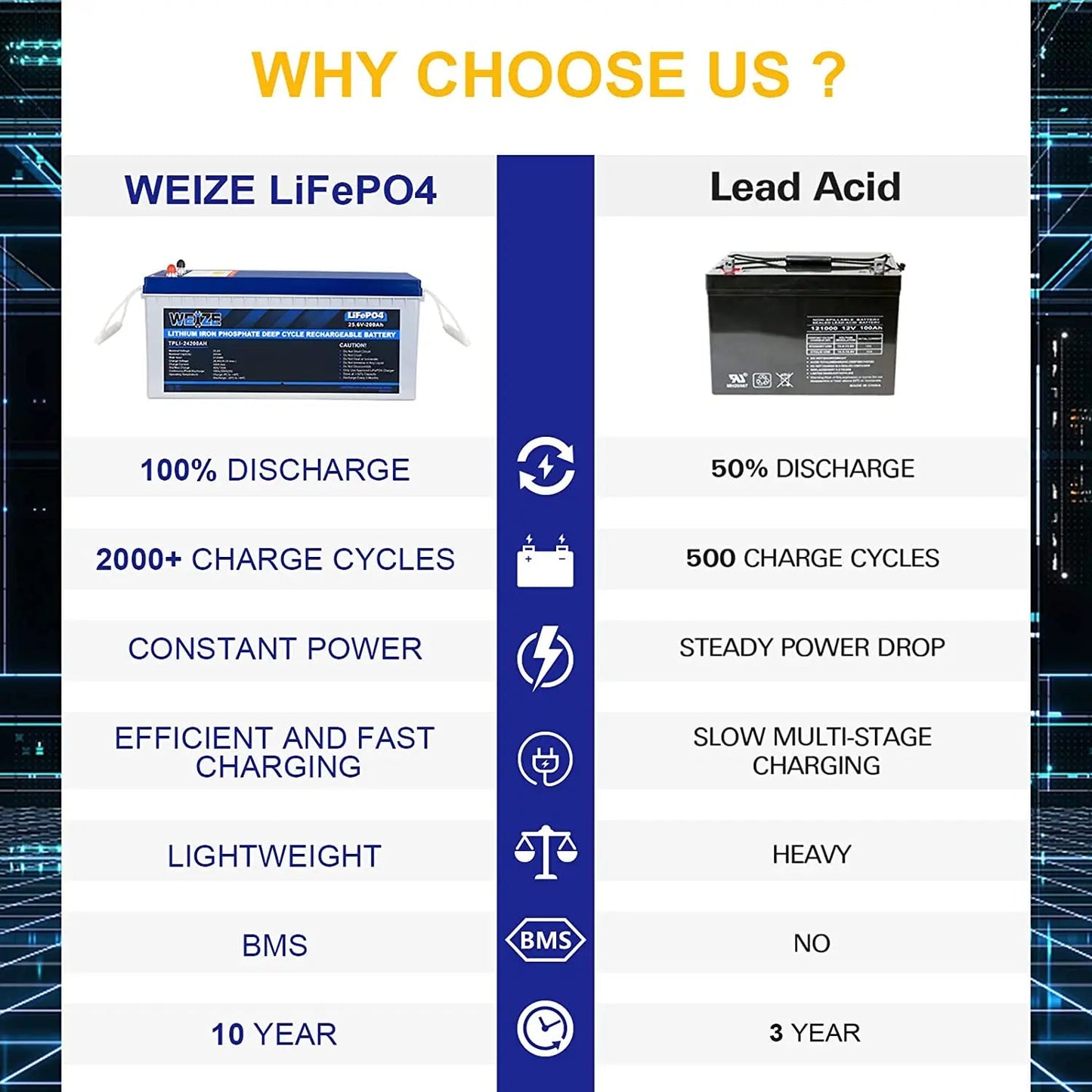 WEIZE 24V 200Ah 5120Wh LiFePO4 Lithium Battery