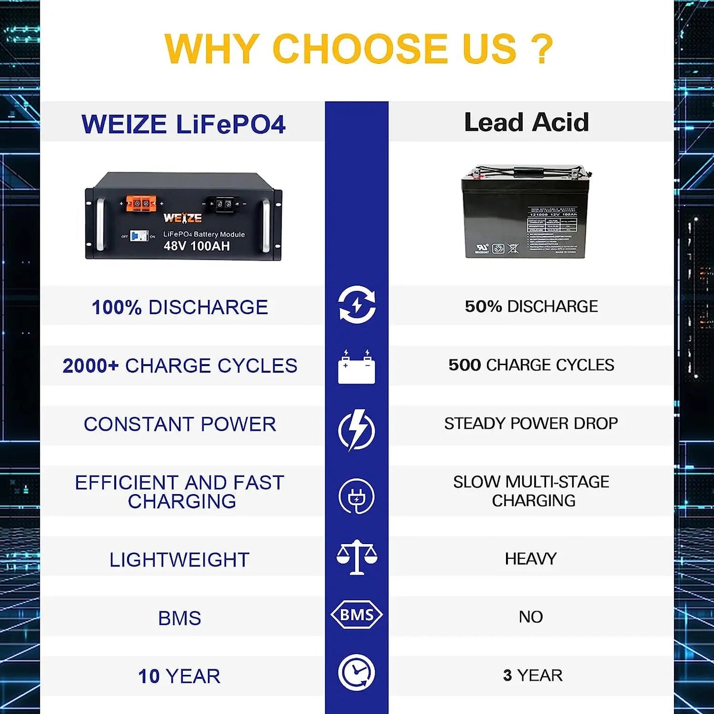 WEIZE 48V 100Ah 4800Wh LiFePO4 Lithium Battery, Deep Cycle Battery for RV, Solar System, Marine, and Off Grid Applications