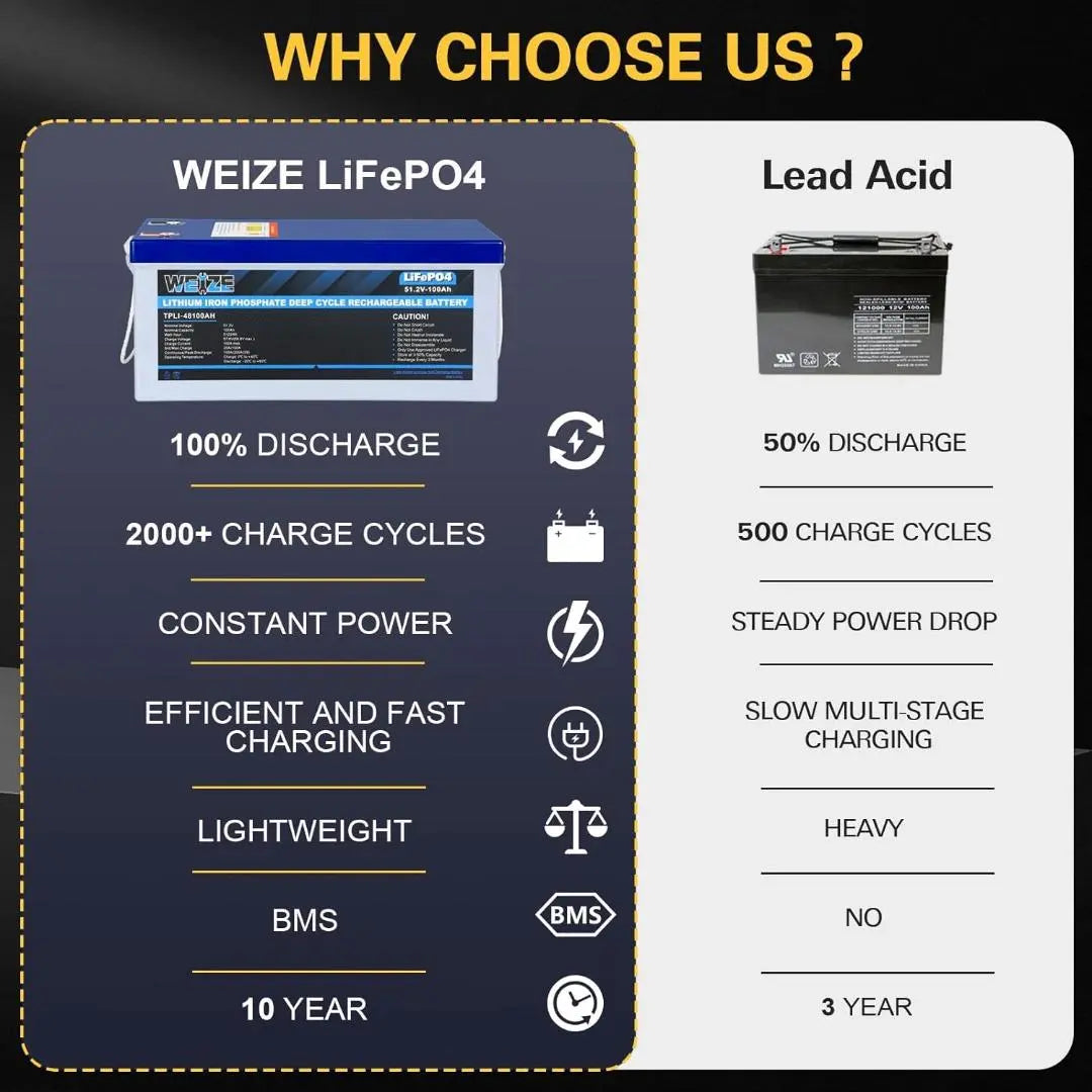 WEIZE 48V(51.2V) 100Ah 5120Wh LiFePO4 Lithium Battery