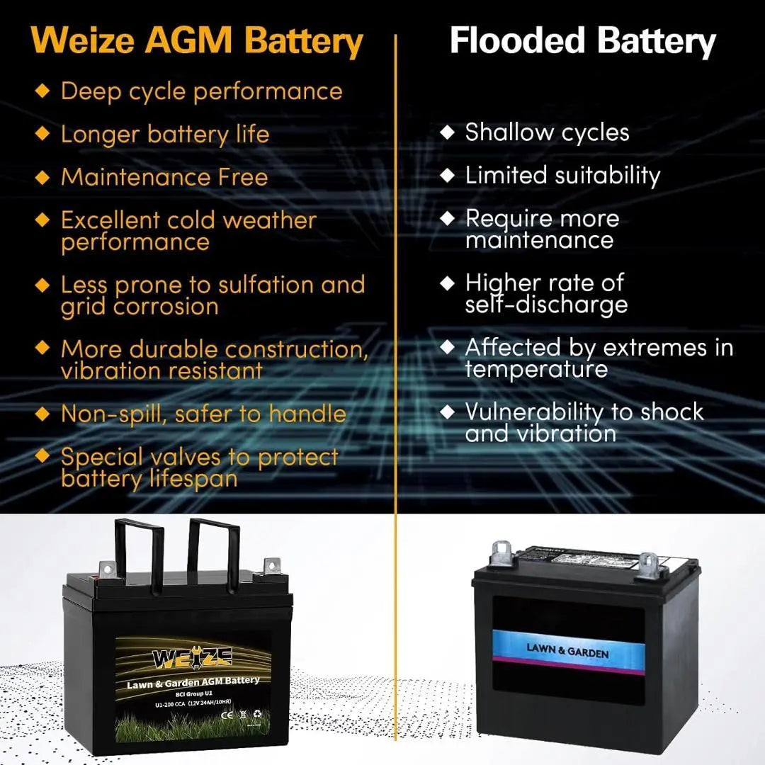 WEIZE AGM Lawn Tractor & Mower Battery, 12V 350CCA BCI Group U1 SLA Starting Battery for Lawn, Tractors and Mowers, Compatible with John Deere, Toro, Cub Cadet, and Craftsman